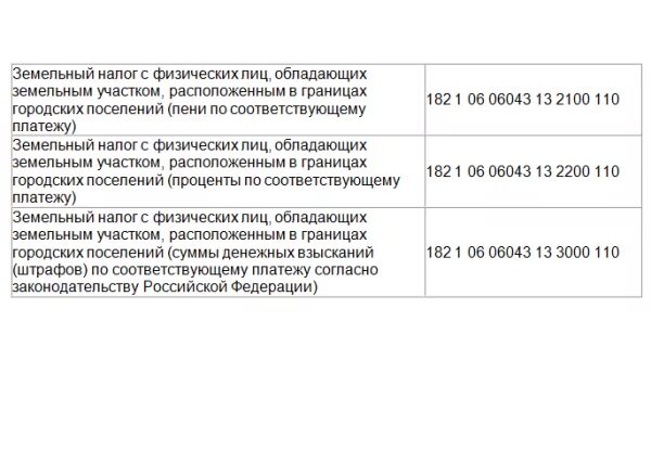 Кбк земельный налог. Кбк арендная плата за земельный участок. Рубеж кбк. Земельный налог пеня.