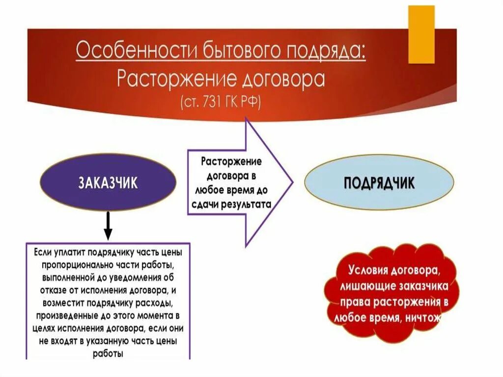 Срок бытового подряда. Виды договора подряда. Особенности договора бытового подряда. Договор подряда характеристика. Установите последовательность составных частей договора подряда:.