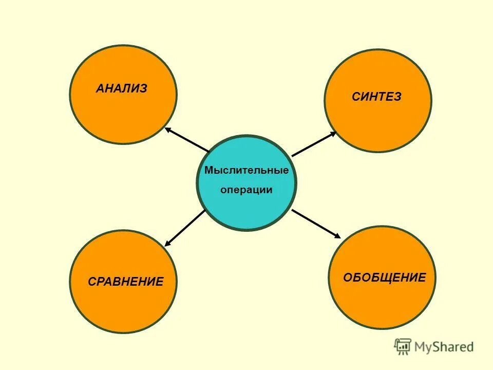 Синтез в мышлении. Анализ Синтез сравнение обобщение. Анализ Синтез сравнение. Операции мышления анализ обобщение. Методы исследования Синтез и обобщение.