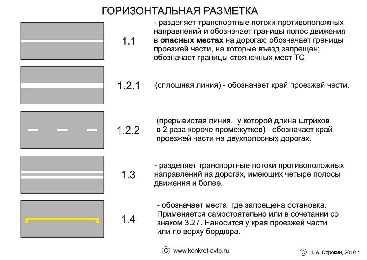 Знаки дорожные линии. Линии разметки ПДД 2020 С пояснениями. Дорожная разметка ПДД 2021. Линия разметки 1.1 ПДД. Дорожная разметка 1.1 ПДД РФ.