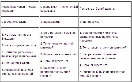 Представители ресничных червей таблица 7 класс Картинки ТАБЛИЦА СТРОЕНИЯ ПЛОСКИХ ЧЕРВЕЙ