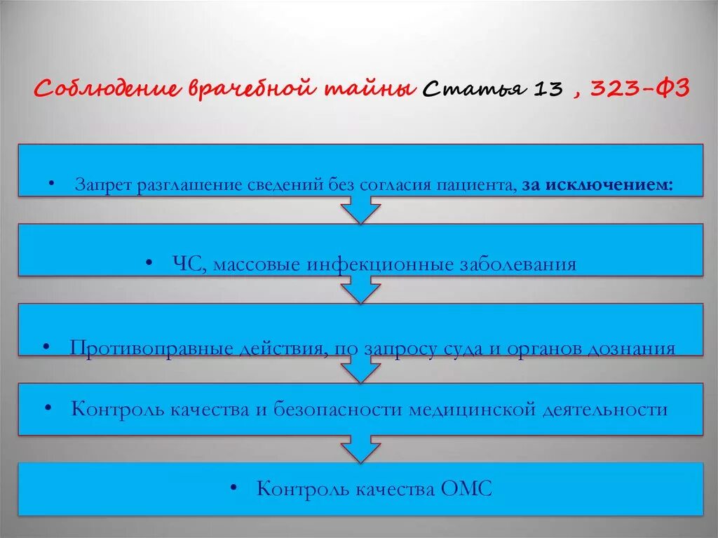 Врачебная тайна это ФЗ 323. Врачебная тайна ст 13 323. Принцип врачебной тайны. Соблюдение врачебной тайны статья. Статья 13 об основах охраны здоровья