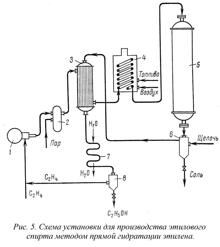 Гидрирование схема. Схема получения этанола прямой гидратацией этилена. Технология производство этанола схема. Схема получения изопропилового спирта. Схема производства этанола гидратацией этилена.