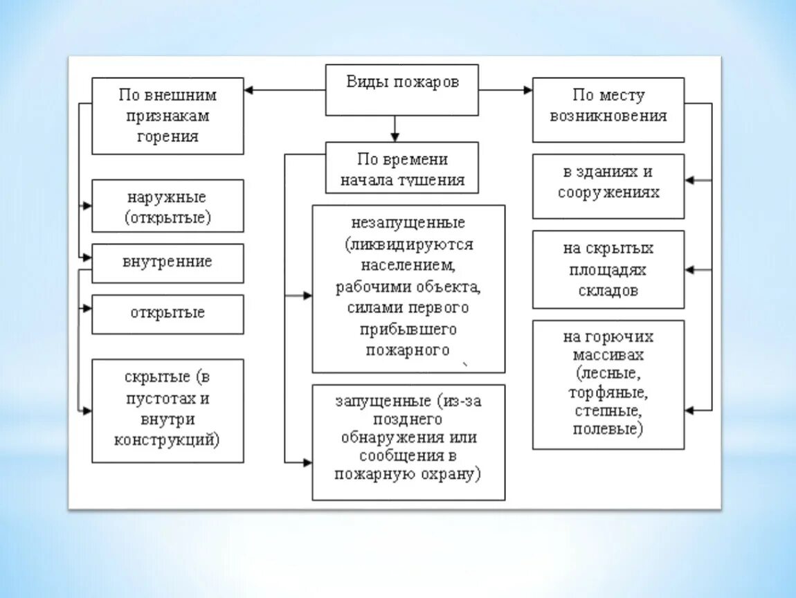 Классификация пожаров по признакам горения. Пожары по внешним признакам горения. Какой вид горения характерен для пожаров. Классификация пожаров по месту возникновения. Внешнее горение