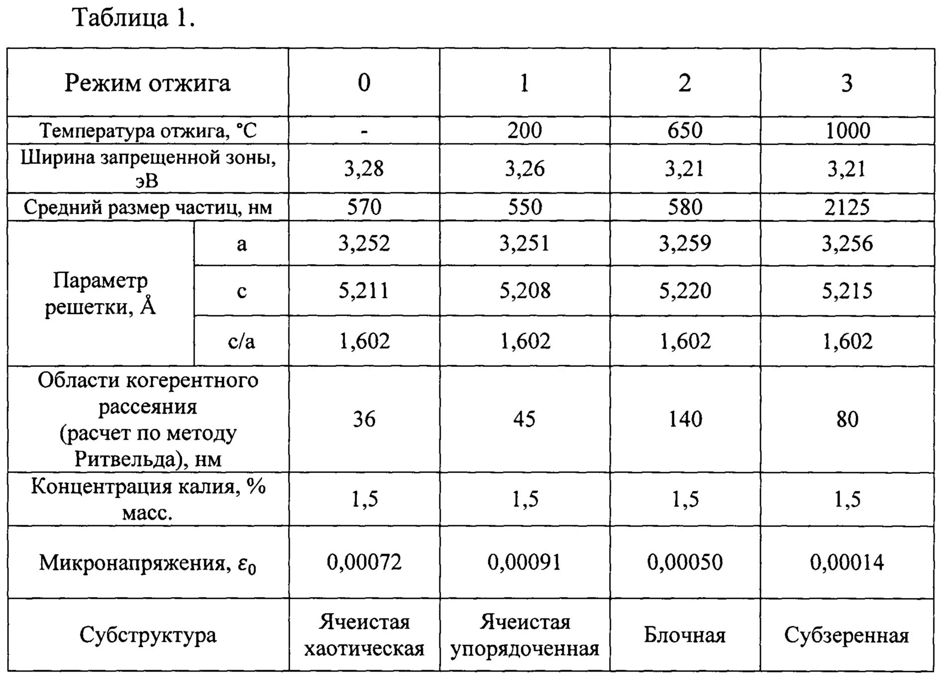 Ширина разряженных и разрешенных и запрещенных зон. Ширина запрещенной зоны диэлектриков таблица. ширина запрещенной зоны формула. znsb ширина запрещенной зоны. ширина запрещенной зоны cds.