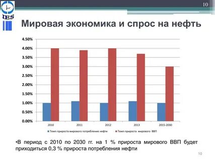 Мировая экономика нефти