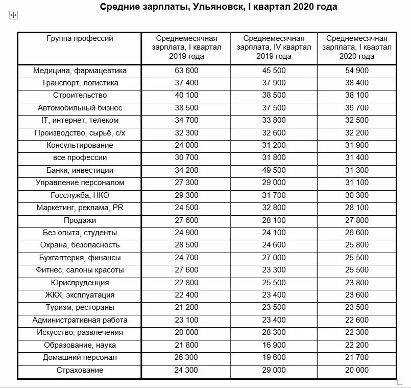 Сколько получают в чувашии