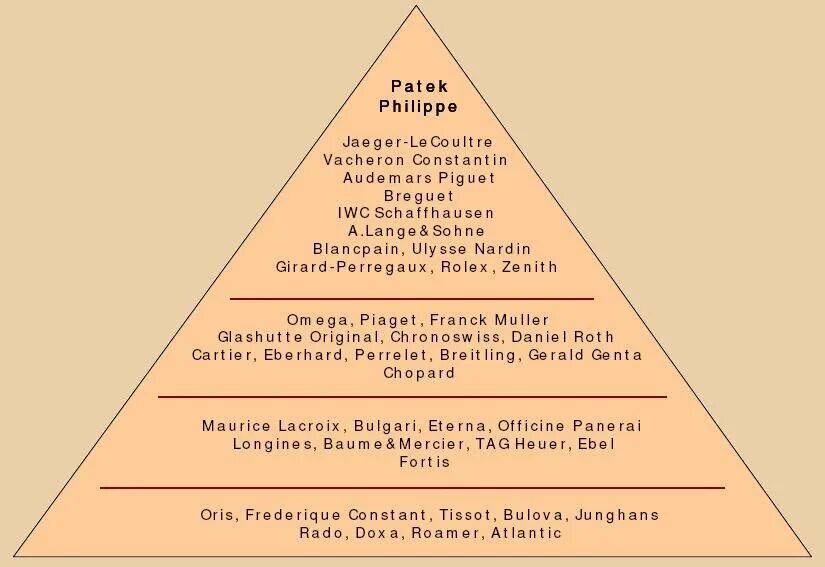 Пирамида швейцарских часов. Часы иерархия. Свотч групп марки часов. Классификация часовых брендов таблица. Таблица марок швейцарских часов.