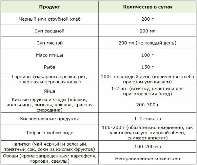 Вес при сахарном диабете 2 типа. Таблица продуктов при сахарном диабете 2 типа. норма хлебных единиц при диабете. таблица еды для диабетиков 2 типа. диета для диабетиков 2 типа таблица.