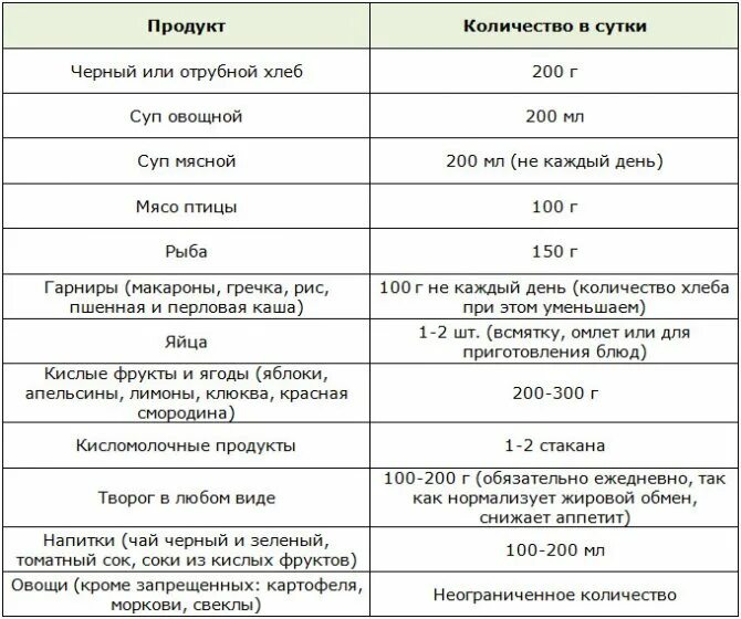 Сколько хлебных единиц можно в день. Таблица продуктов при сахарном диабете 2 типа. Норма хлебных единиц при диабете. Таблица еды для диабетиков 2 типа. Диета для диабетиков 2 типа таблица.