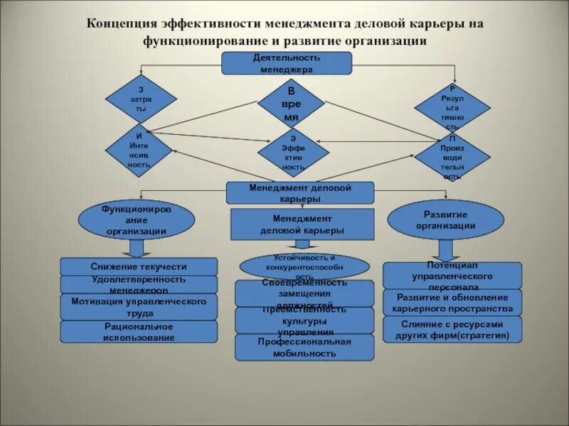 Концепции управления эффективностью. Модель эффективного управления группой. Сетевая концепция управления. Плакаты по менеджменту. Формирование системы эффективного управления