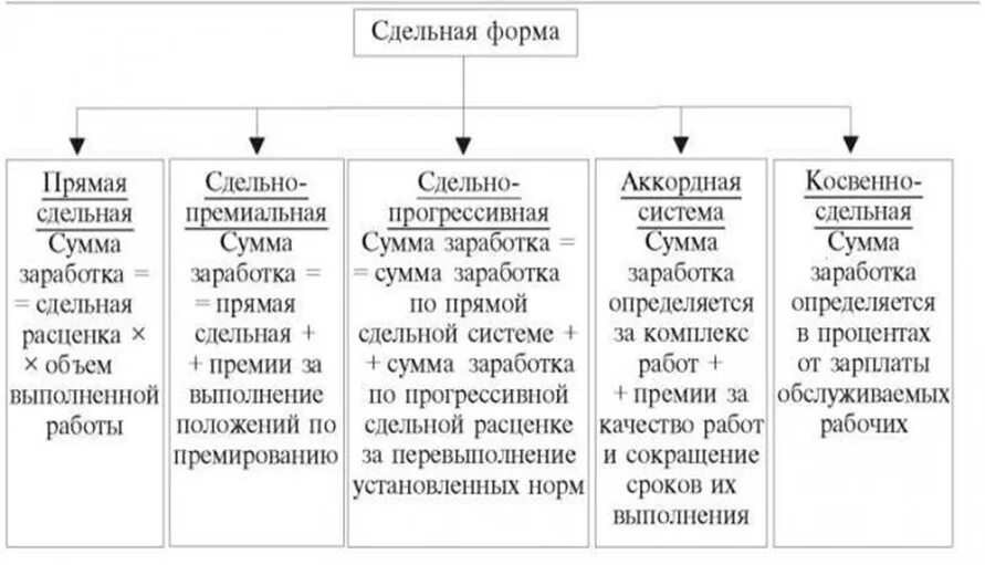 Системы сдельной формы заработной платы. Разновидности сдельной системы оплаты труда. к сдельной форме оплаты труда относятся системы оплаты труда. назовите системы сдельной формы оплаты труда. к системам сдельной формы оплаты труда не относится:.