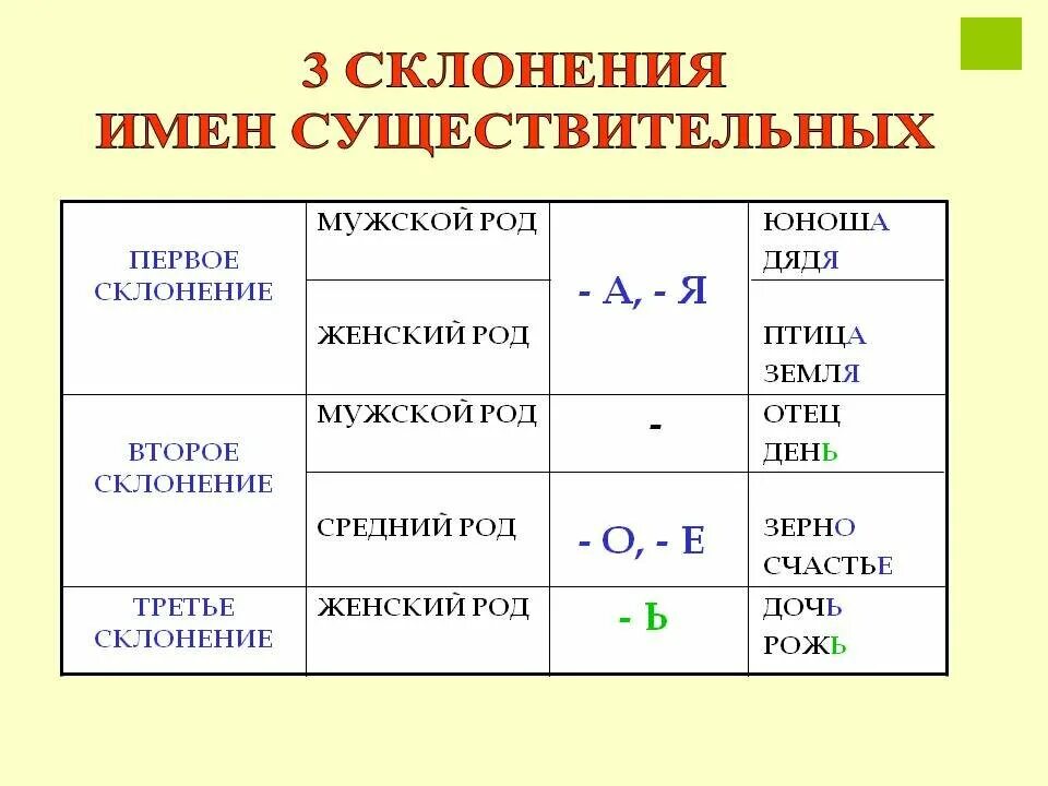 Род существительного первого склонения. Первое второе третье склонение имен существительных. таблица три склонения имен существительных. склонение имен сущ таблица. склонения в русском языке таблица.
