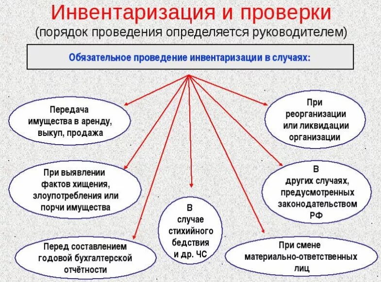 Действия при инвентаризации. Порядок проведения инвентаризации на предприятии. причины проведения инвентаризации. общие правила проведения инвентаризации схема. этапы проведения инвентаризации схема.