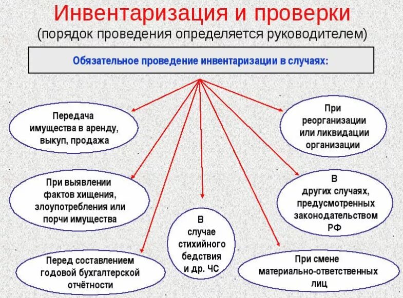 Какими могут быть инвентаризации. Порядок проведения инвентаризации на предприятии. Причины проведения инвентаризации. Общие правила проведения инвентаризации схема. Этапы проведения инвентаризации схема.