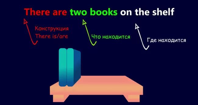 There are four books on the Shelves.. There is a book on the Shelf. There book on the Shelf is am are. On Radio is the Shelf the составить предложение. Is on the shelf перевод на русский