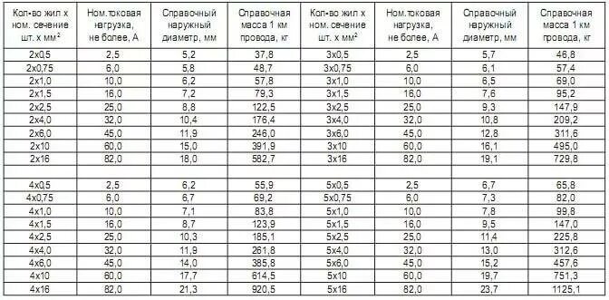 Кг 75 характеристики. Провод ПВС 3х2.5 ореол. Максимальная нагрузка на кабель ПВС 2х0.75. Кабель ПВС 0.75х2 нагрузка. Максимальная нагрузка на кабель 3х2.5 медь.