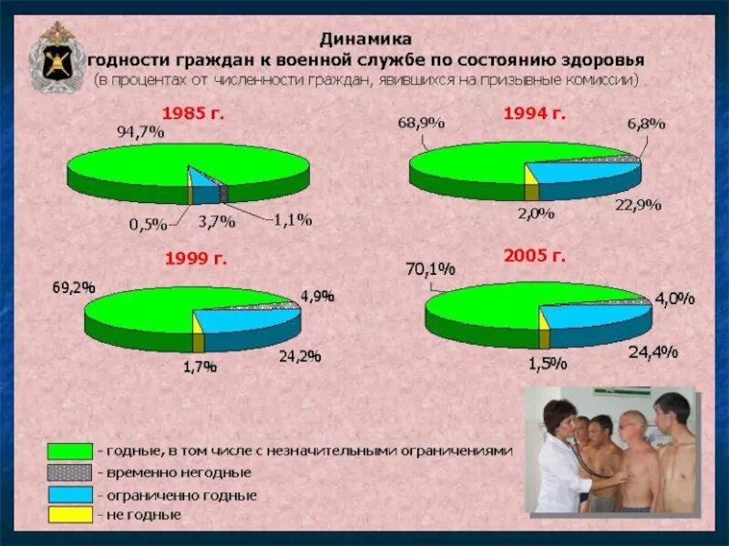 Степень призыва на военную службу