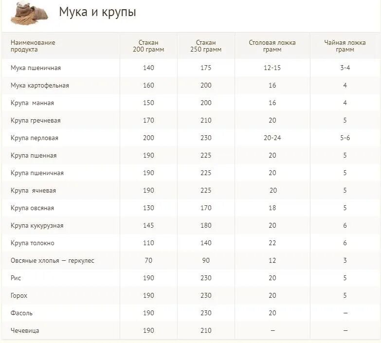 Сколько муки в граненом стакане 250 мл. Столовая ложка муки калорийность. 100 Грамм кукурузной крупы в столовых ложках. Сколько грамм кукурузной крупы в стакане 200 мл. Калорийность 1 столовой ложке муки пшеничной.