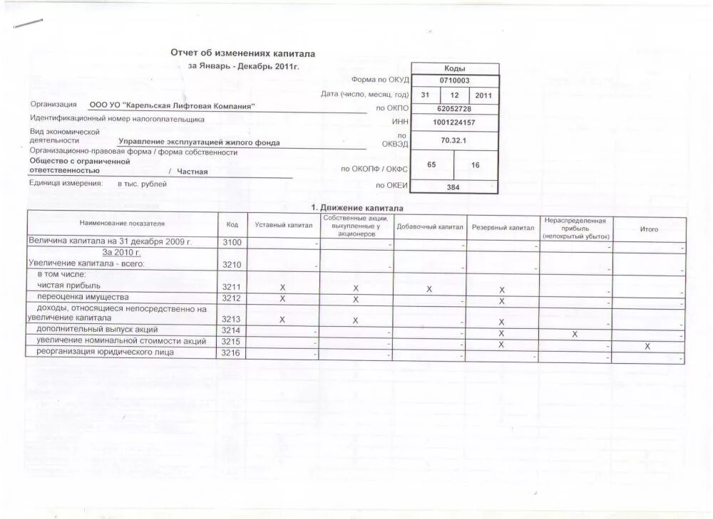 Отчет об изменениях в собственном