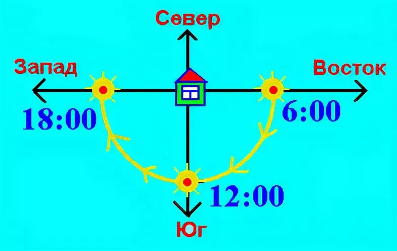 Движение на северо восток. Солнце встает на востоке или на западе. Где восходит солнце на востоке или на западе. Где встает солнце. С какой стороны встает солнце.