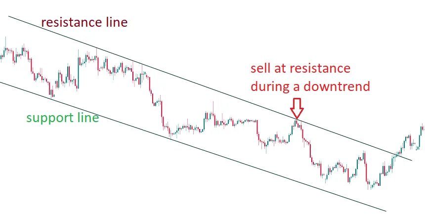 Support and resistance levels. Support and resistance. Resistance line mc. Minausdt. Support and resistance.