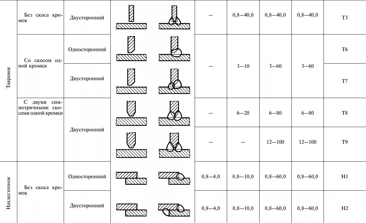 ГОСТЫ сварных швов полуавтоматом. Сварка ГОСТ 14771-76. Т3 шов сварочный ГОСТ 14771-76. ГОСТ сварочного шва т1. Обозначение сварки гост 14771 76