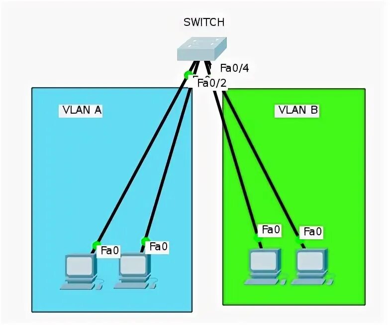 Vlan какой уровень. Vlan схема. vlan провод. простая схема vlan. vlan картинки.