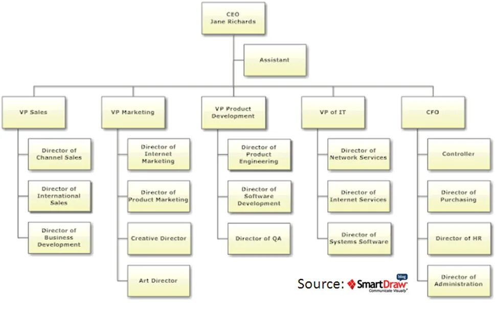 структура стартапа. признаки стартапа. организационная структура дженерал электрик. роли команды в стартапе. должности в стартапе.
