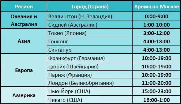 Время работает на рынке. Открытие биржи в США по московскому времени. Время открытия американской биржи по Москве. Открытие американской биржи по московскому времени. Время открытия Бирж по московскому времени.