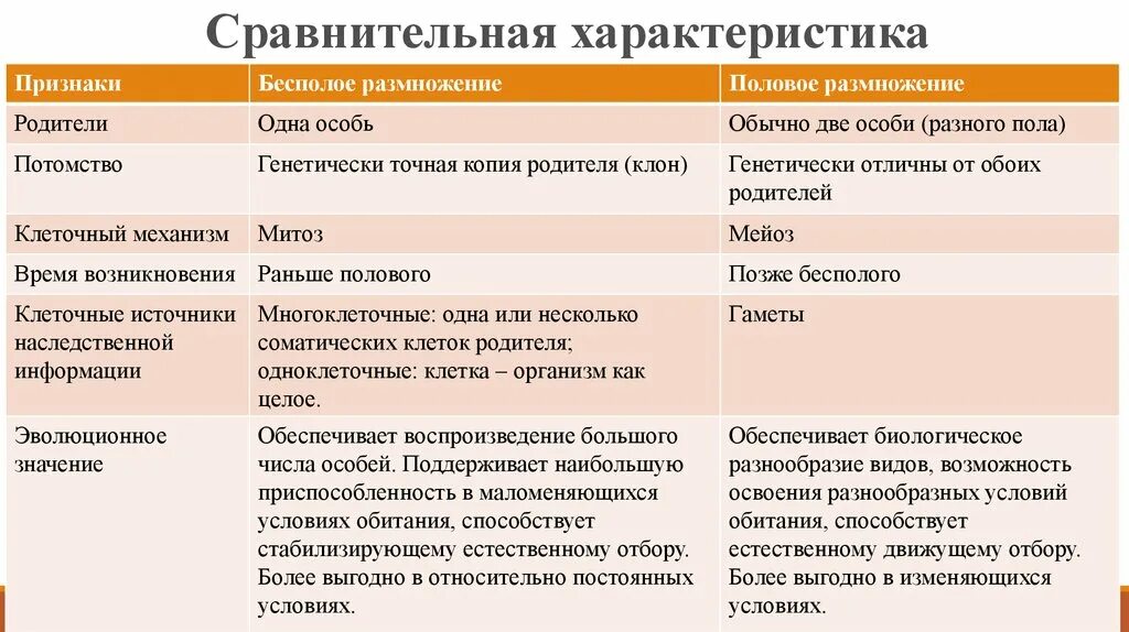 Каковы особенности бесполого размножения 6 класс