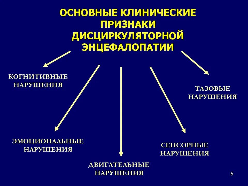 Диагноз дисциркуляторная энцефалопатия. Основные симптомы дисциркуляторной энцефалопатии. Синдромы при энцефалопатии. Портосистемная энцефалопатия патогенез. Критерии стадий дисциркуляторной энцефалопатии.