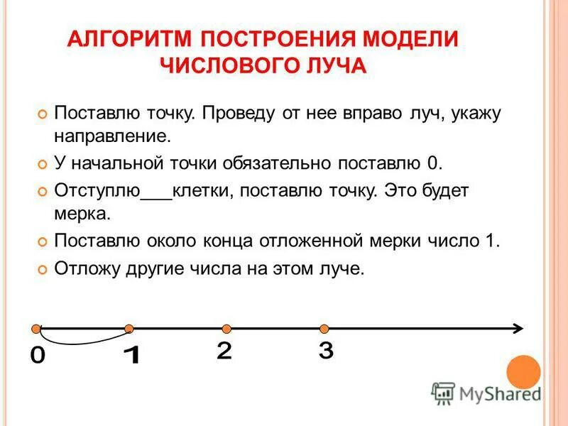 Отрезок 9 см поставь точку. Алгоритм построения отрезка 1 класс. Числовой Луч 2 класс правило. Алгоритм построения числового луча. Числовой Луч 3 класс.