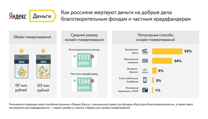 Как скинуть деньги в россию. Перевести деньги в благотворительный фонд. Как перечислить деньги в благотворительный фонд. Как перечислять деньги на благотворительность. Перечисление денег в фонд.