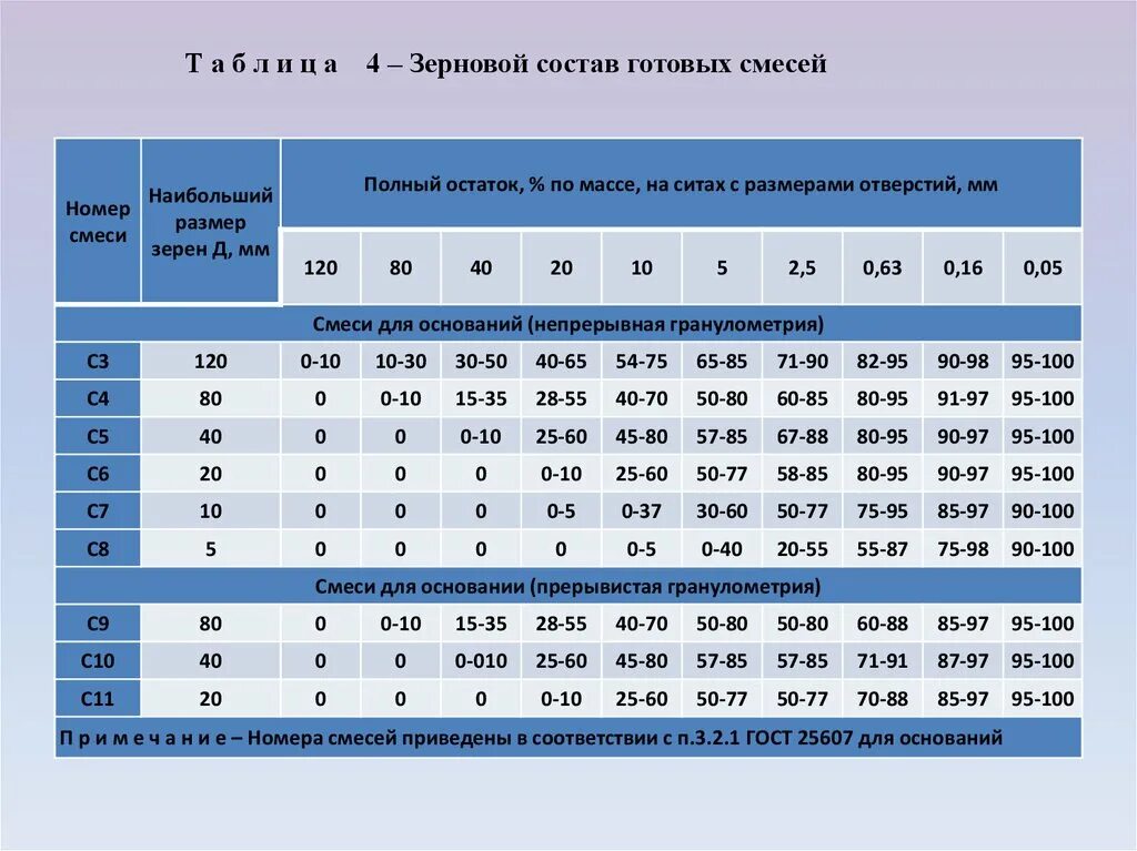 Зерновой состав смеси а16 Вн. Зерновой состав асфальтобетонной смеси а16вн. Щебеночно-Песчаная смесь с5 пропорции. Зерновой состав ЩПС с4. Полностью без остатка