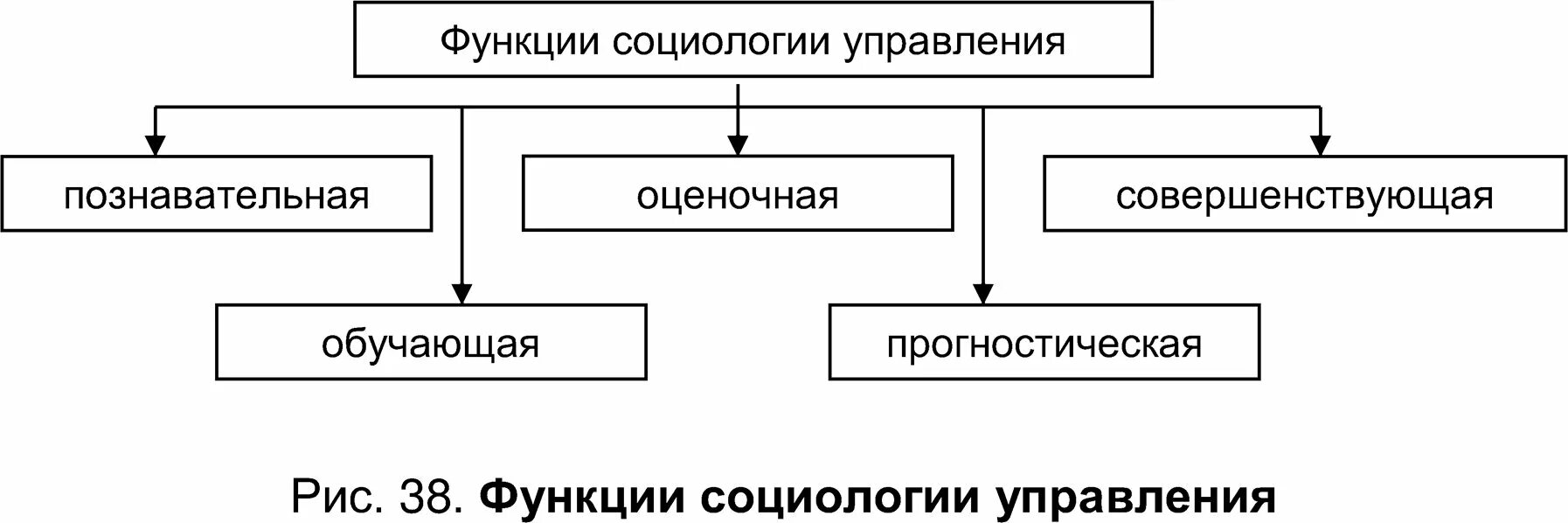Функции и задачи социологии. Функции социологии управления. к функциям социологии управления относятся. управленческая функция социологии. структура социологии управления.