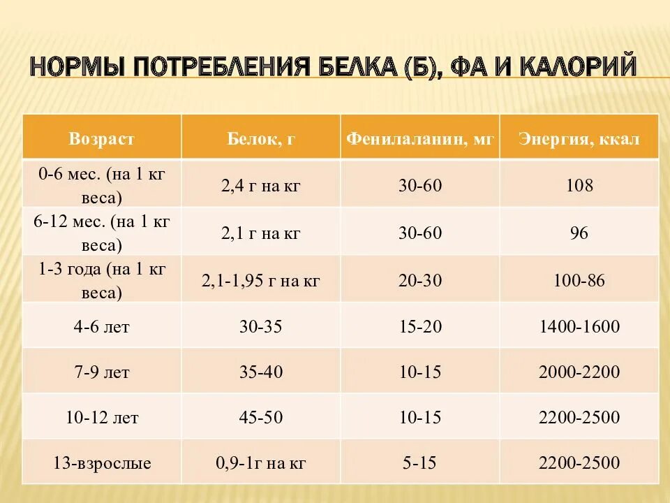 Считается что норма потребления белка. Суточная норма потребления белка. Норма белка у детей. Суточная нарма булка для ребьенка. Норма белка в питании у взрослых.