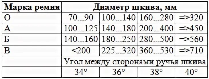 Как рассчитать обороты шкива. Таблица диаметров шкивов ременной передачи. диаметры шкивов ременной передачи. угол ручья шкива от диаметра. число ремней в клиноременной передаче.