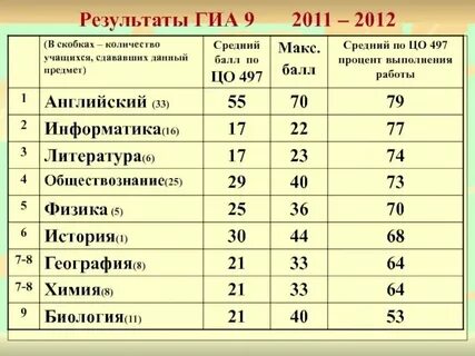 Сервис с результатами гиа 9