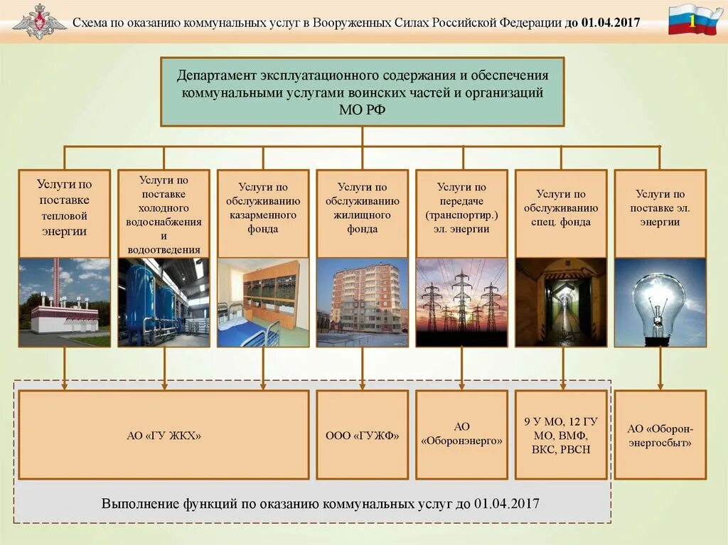 Организации бытового и коммунального обслуживания. Коммунально-эксплуатационное обеспечение. Аутсорсинг в вс РФ. Система технического обеспечения вс РФ. Квартирно-эксплуатационное обеспечение.