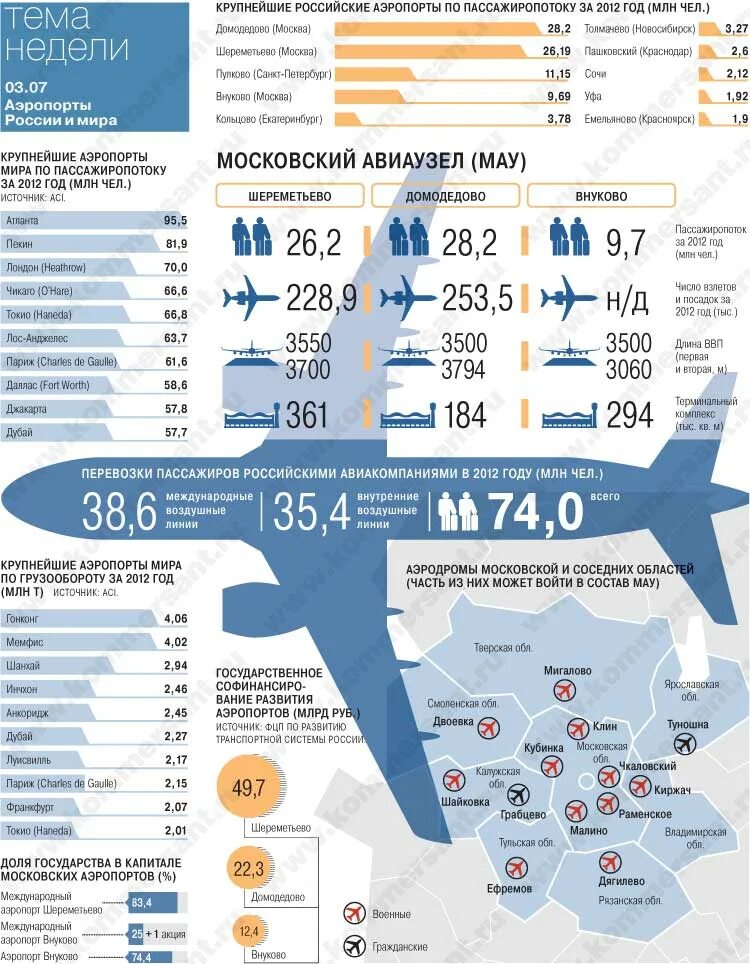 Аэропорт сколько рубль. Крупные аэропорты России список. Крупнейшие ажропорты Росси. Крупнейшие аэропорты России. Пассажиропоток аэропортов Москвы.