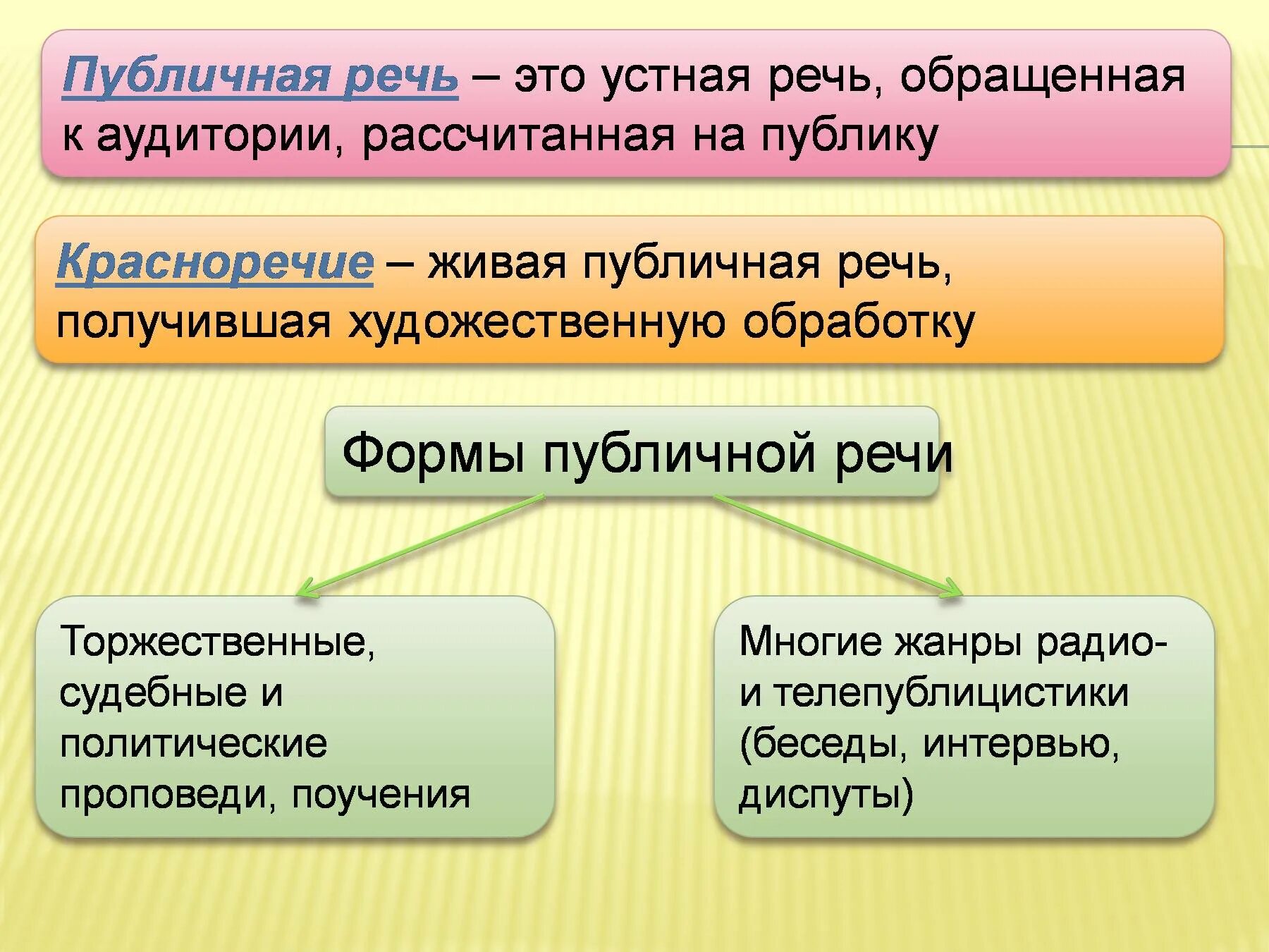 Культура публичной речи. Публичная речь. Публичная речь 9 класс. Формы публичного выступления. Суть публичной речи