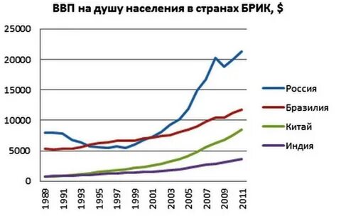 Ввп на долю населения