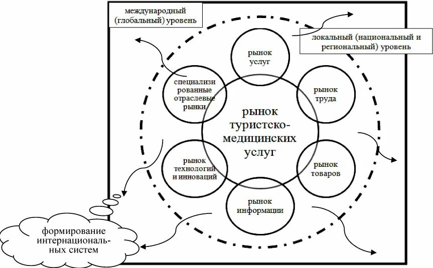 Мировой рынок схема. Глобальный уровень. Региональный национальный и Международный рынки. Международный и мировой уровень. Уровни мирового рынка