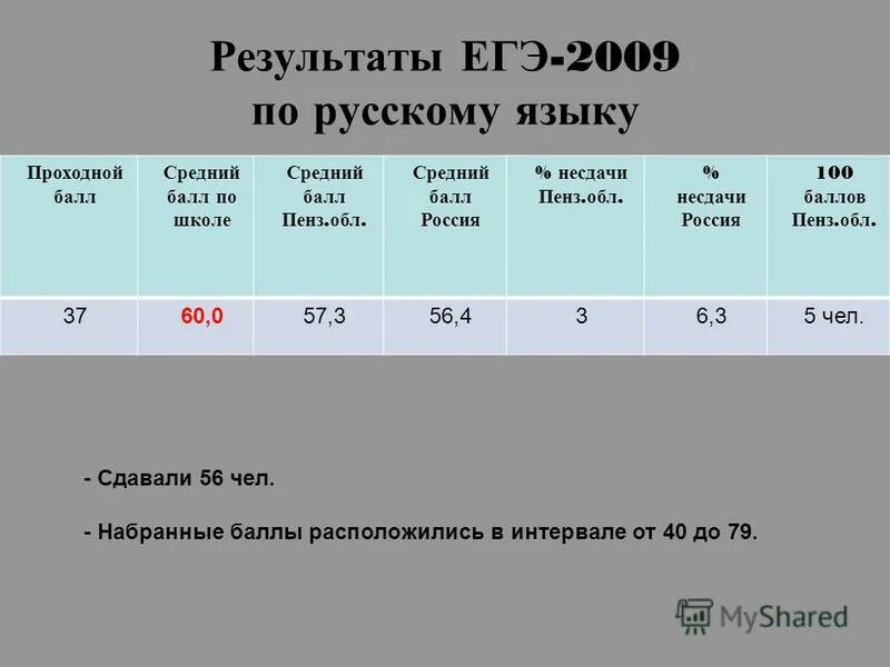 проходной балл на рекламу