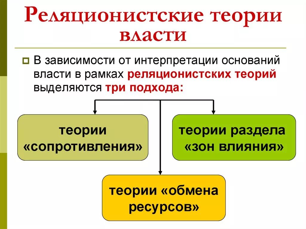 Появление государственной власти. Теории власти. Реляционистская концепция власти. Основные теории власти. Современные теории власти.