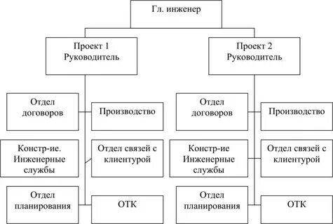 Работа начальником договорного отдела