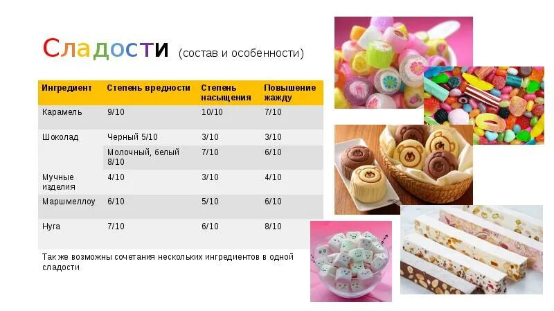 Таблица сладостей. Состав сладостей. Из чего состоят сладости. Состав леденцов Сласти. Состав сладкого.