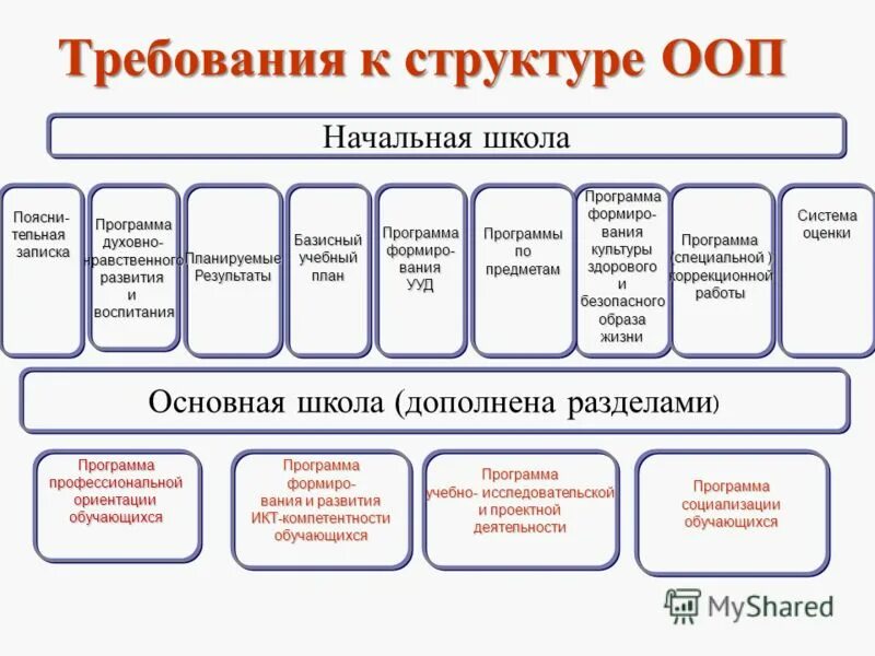 Каковы основные структурные. Основные образовательные программы в начальной школе. Основная образовательная программа общеобразовательной школы. Виды образовательных программ в начальной школе. Структура программы образования.