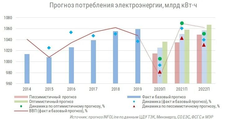 Прогнозирование потребления электроэнергии. График потребления электроэнергии. динамика производства электроэнергии в мире.